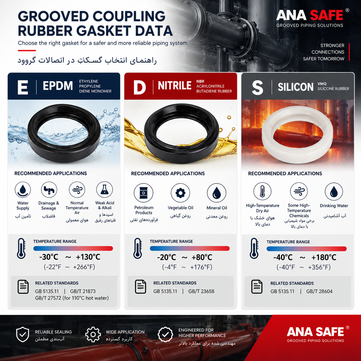 جدول مقایسه گسکت EPDM ، گسکت NBR نیتریل و گسکت سیلیکون در اتصالات گروود ANA SAFE شامل دمای کاری ، مقاومت شیمیایی ، کاربرد در آب ، روغن و سیستم‌های لوله‌کشی صنعتی