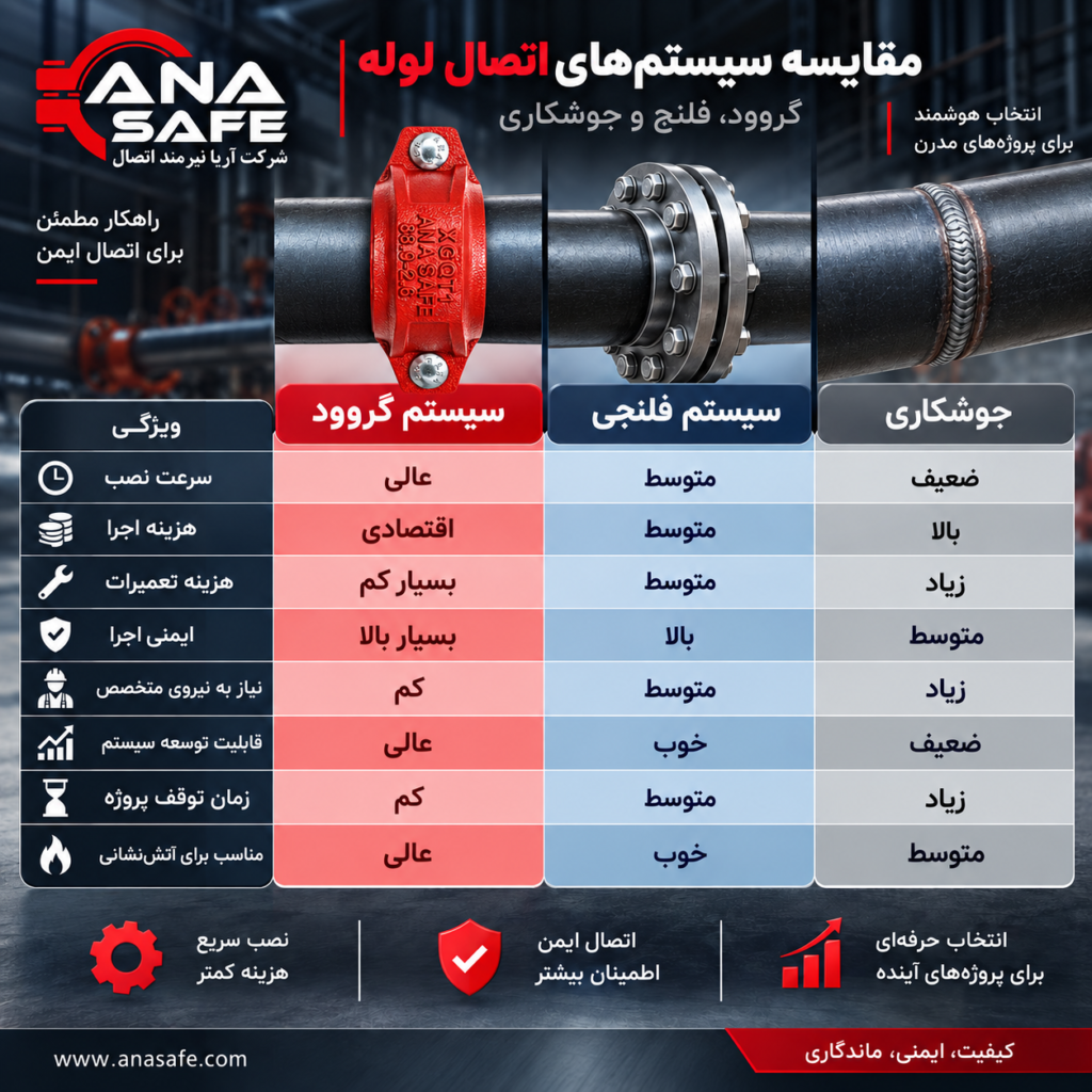 جدول مقایسه سیستم اتصال گروود، فلنجی و جوشکاری در لوله‌کشی صنعتی و آتش‌نشانی از نظر سرعت نصب، هزینه اجرا، ایمنی، تعمیرات، توسعه سیستم و نیاز به نیروی متخصص