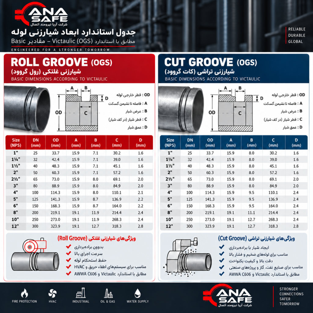 جدول استاندارد ابعاد شیارزنی لوله گروود شامل Roll Groove و Cut Groove بر اساس استاندارد Victaulic OGS و AWWA C606 برای سایزهای 1 تا 12 اینچ